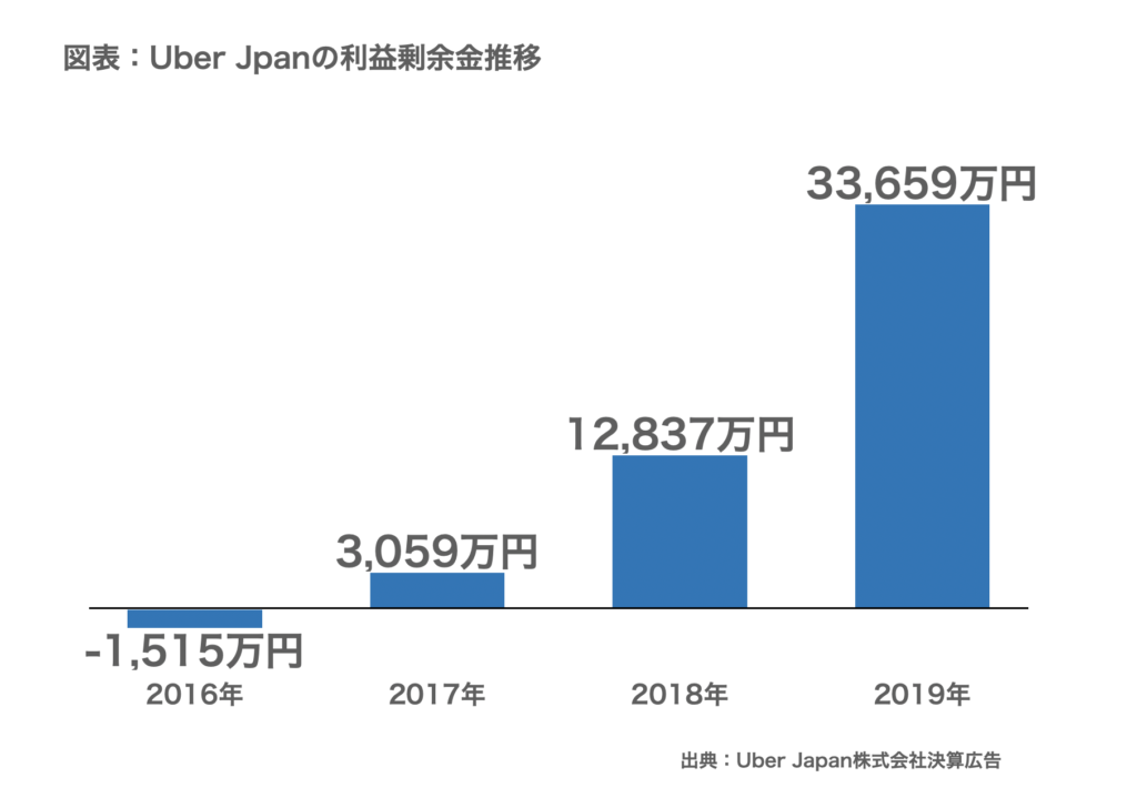 Uber Japan株式会社の業績（利益剰余金）の推移グラフ