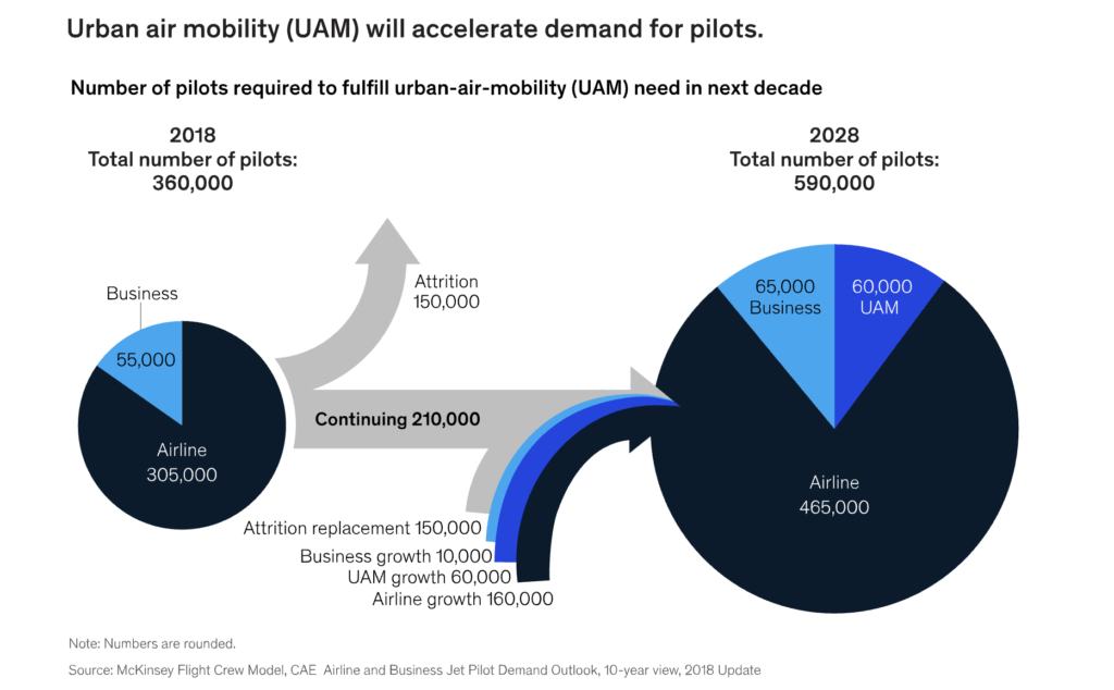 マッキンゼーによる2028年のパイロットの需要予測